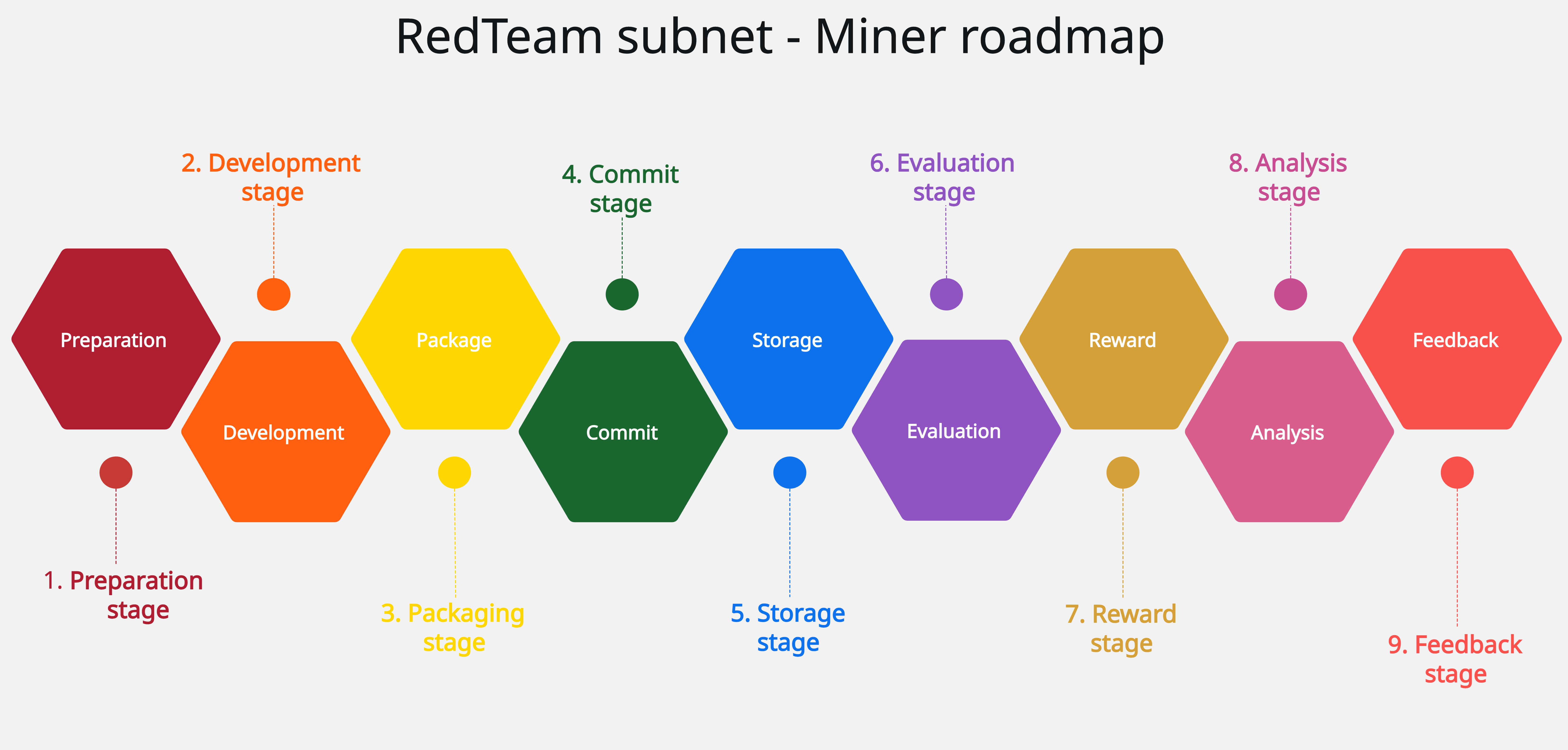 Miner Roadmap - Stages