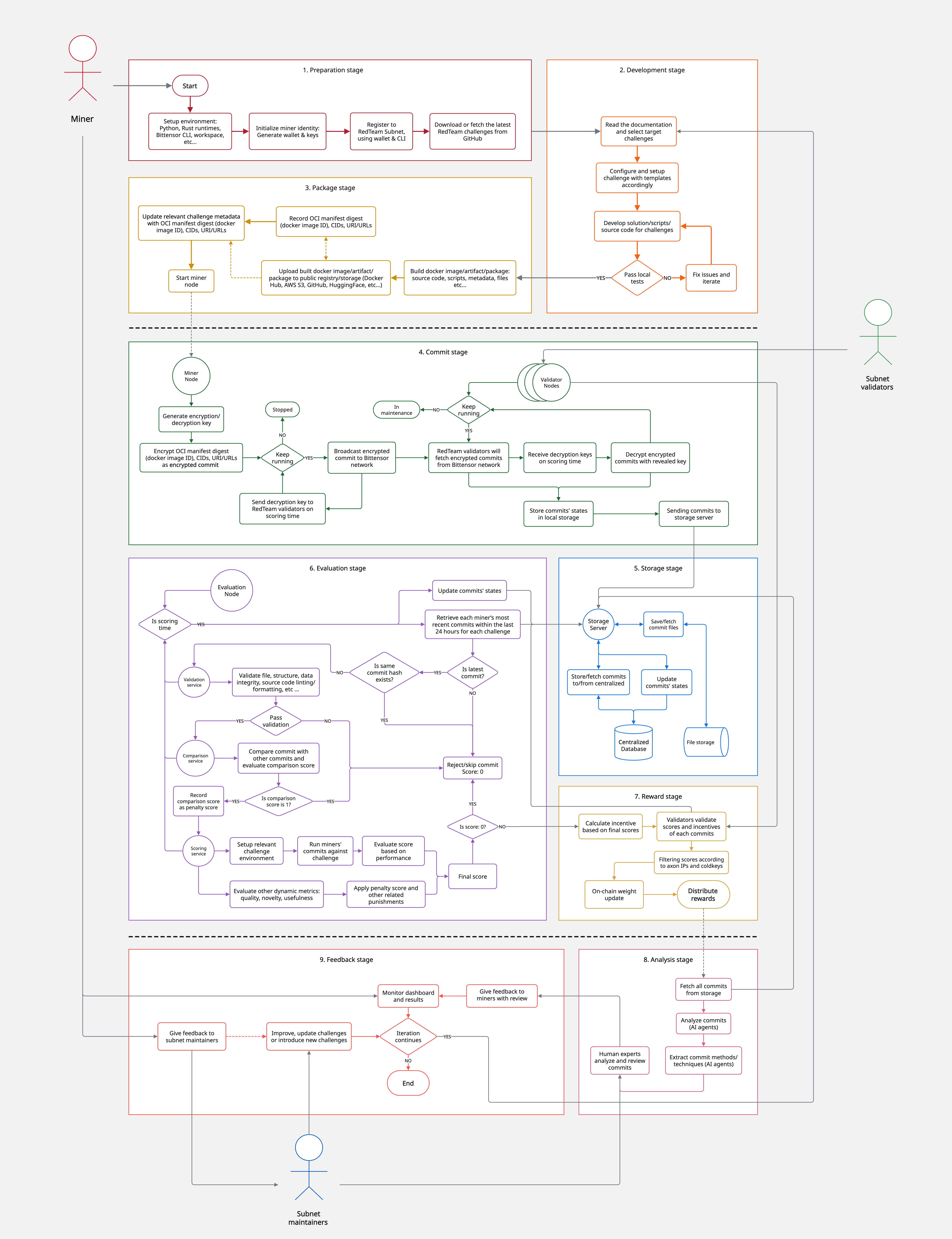 Miner Lifecycle