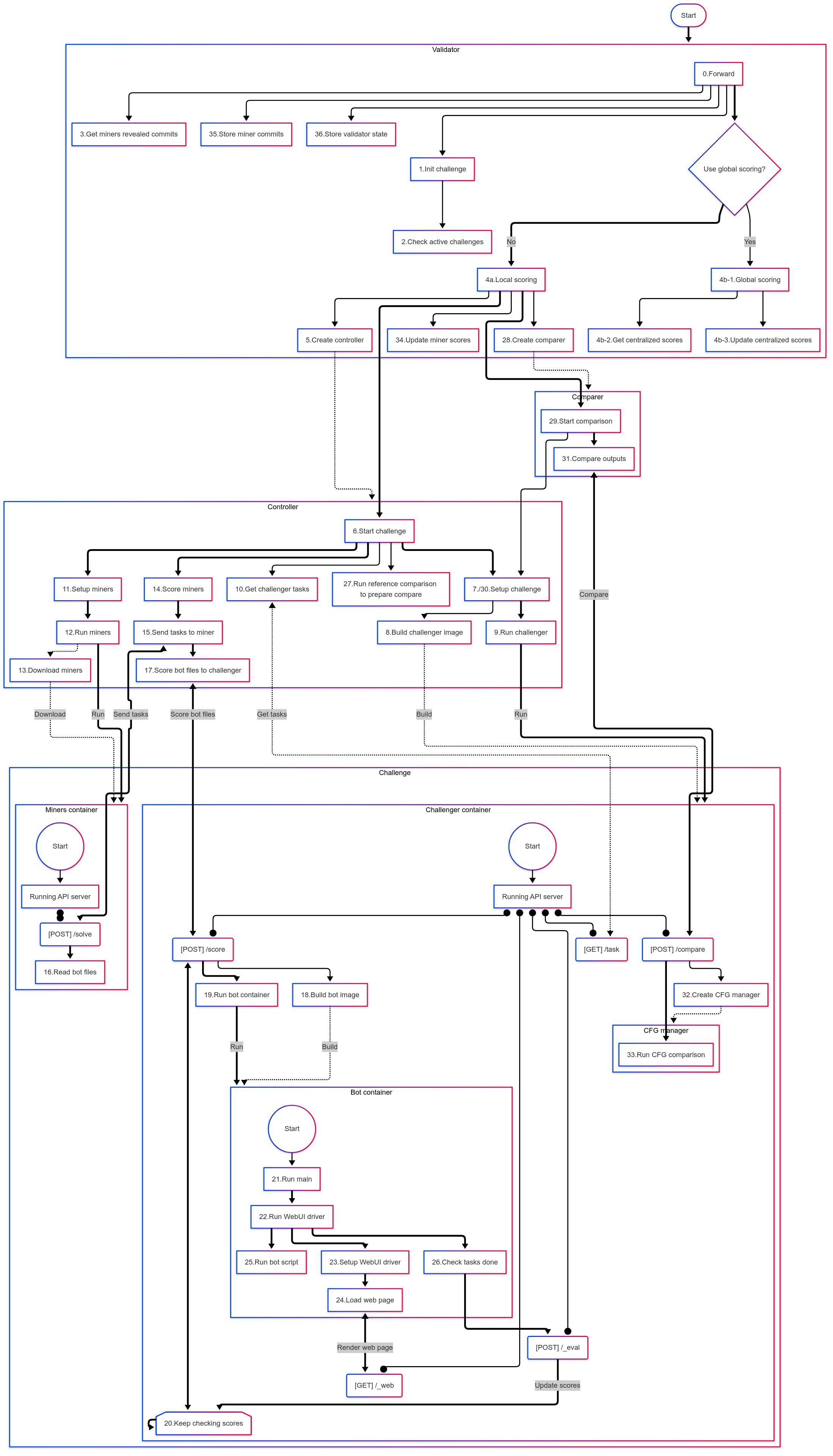 Flowchart