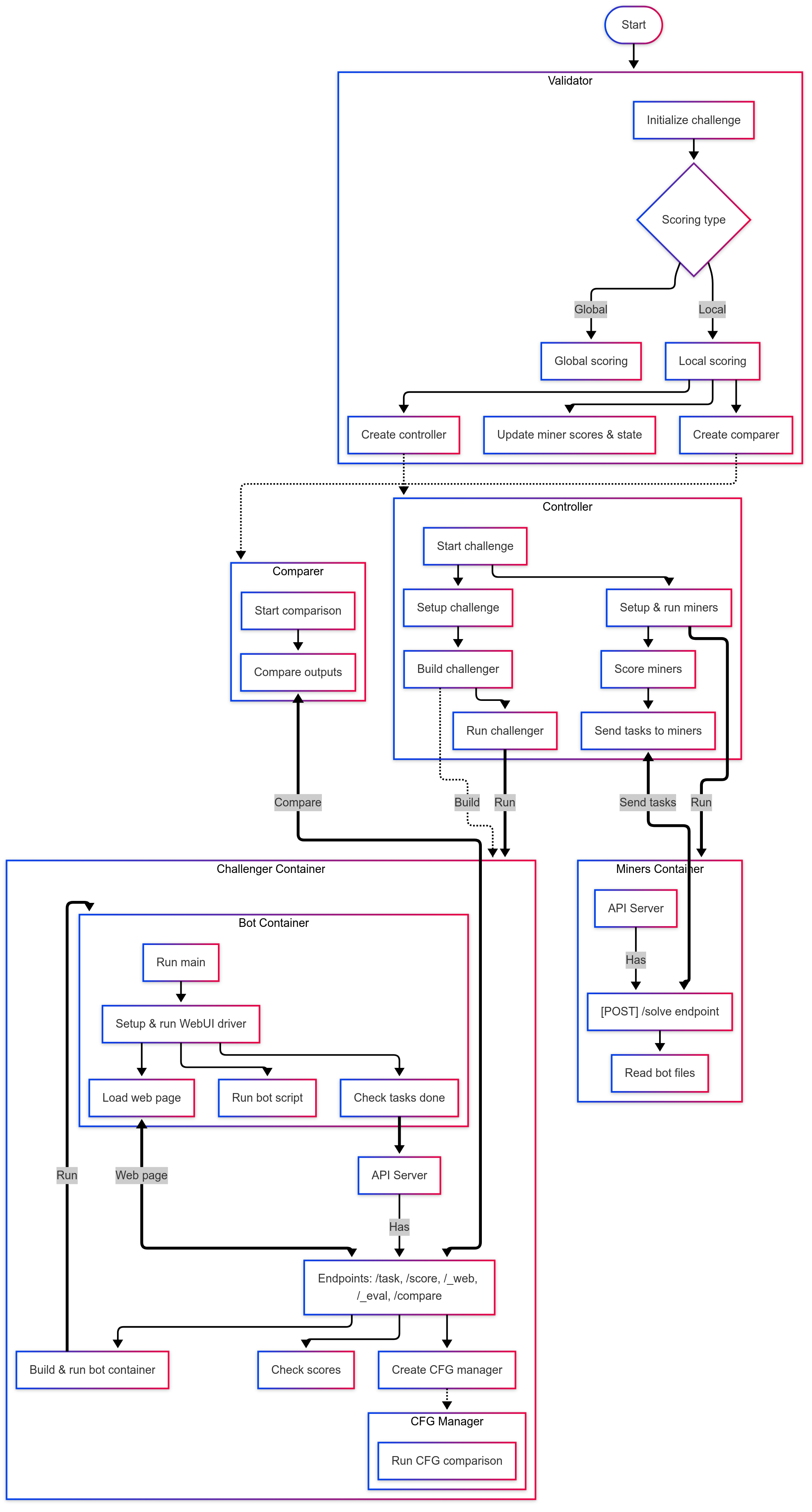 Flowchart